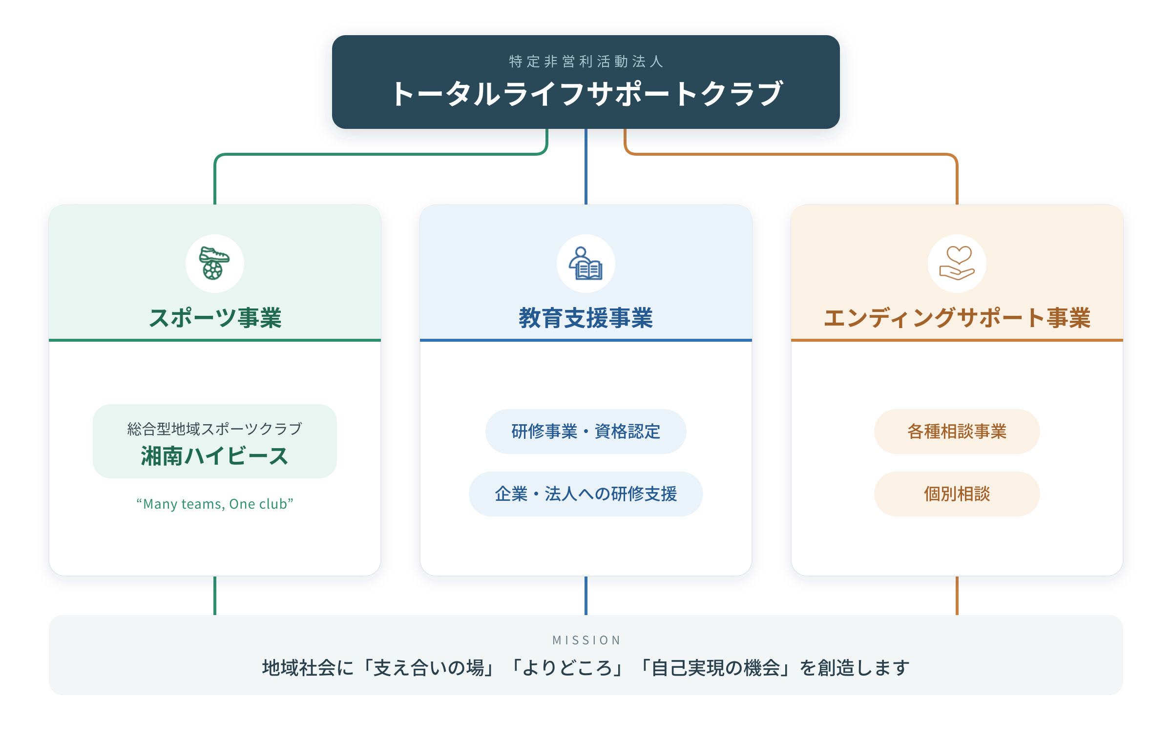 トータルライフサポートクラブ事業概要図