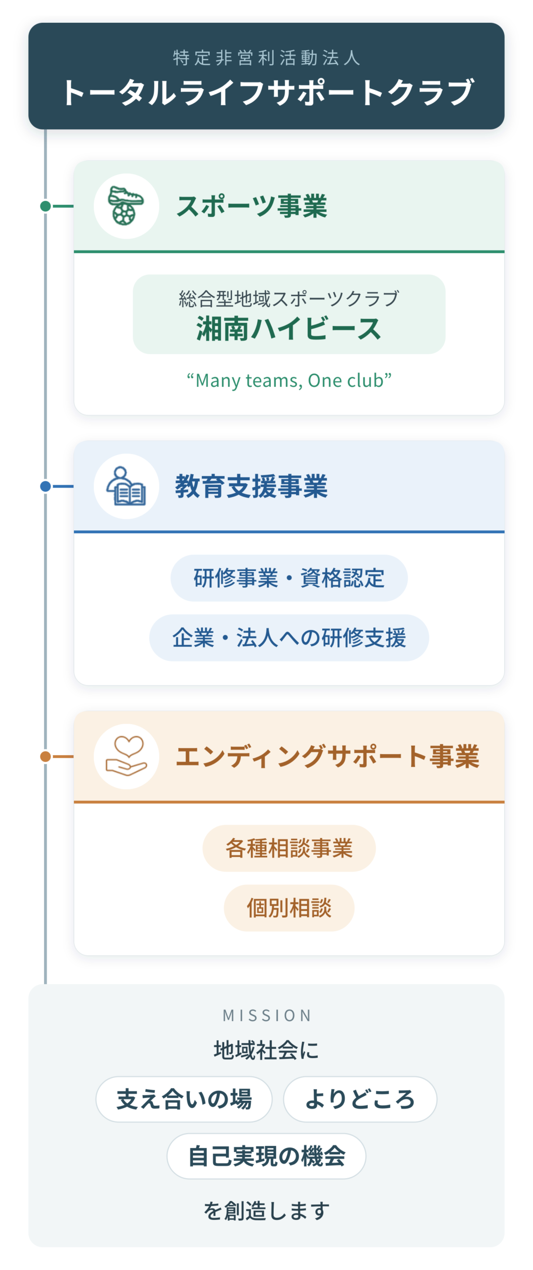 トータルライフサポートクラブ事業概要図